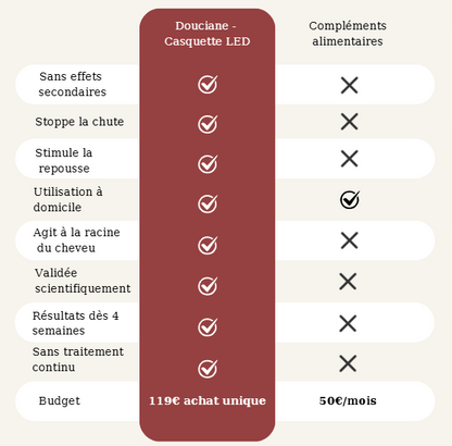 Casquette LED Douciane - Anti-chute et repousse cheveux