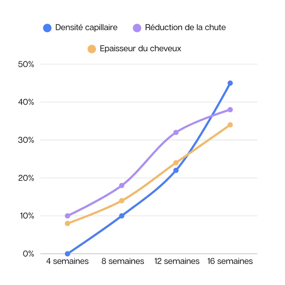 Résultats mesurables, pas juste "ressentis"